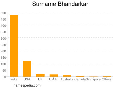 Surname Bhandarkar