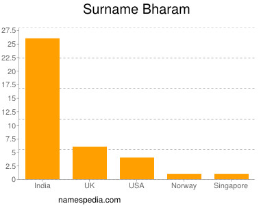 Surname Bharam
