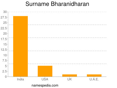 Surname Bharanidharan
