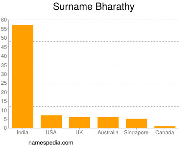 Surname Bharathy