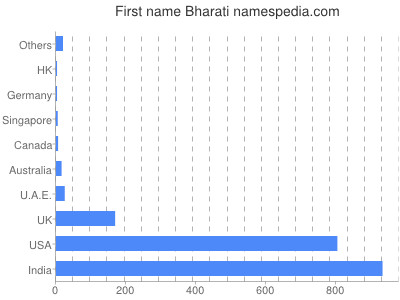 Given name Bharati