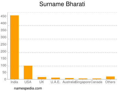 Surname Bharati
