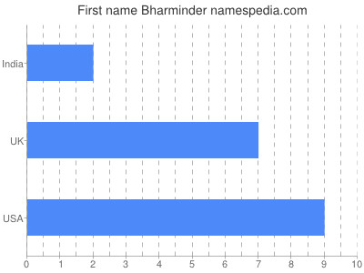 Given name Bharminder