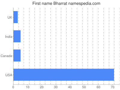 Given name Bharrat