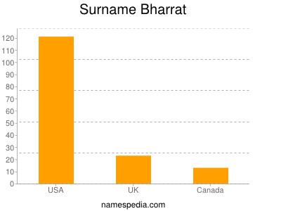 Surname Bharrat