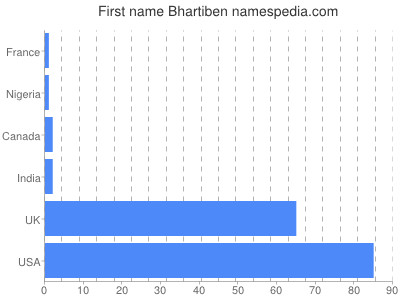 Given name Bhartiben