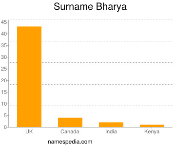 Surname Bharya