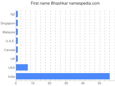 Given name Bhashkar