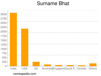 Surname Bhat