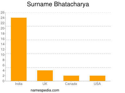 Surname Bhatacharya