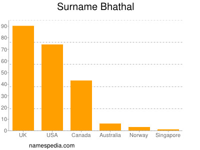 Surname Bhathal