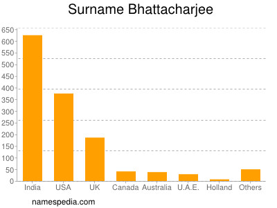 Surname Bhattacharjee