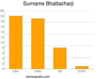 Surname Bhattacharji