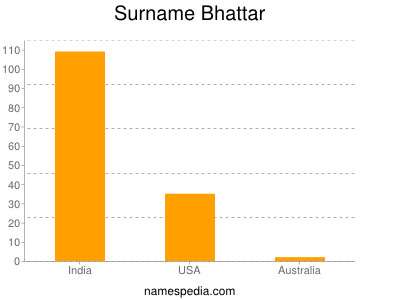 Surname Bhattar