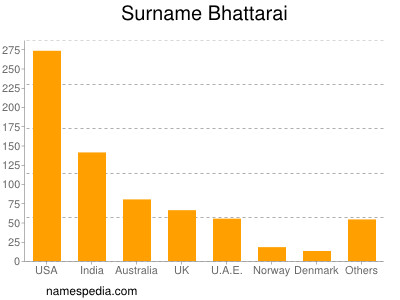 Surname Bhattarai