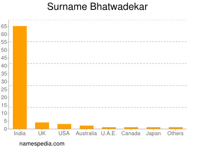 Surname Bhatwadekar