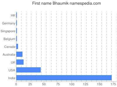 Given name Bhaumik