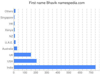 Given name Bhavik