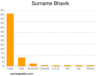 Surname Bhavik