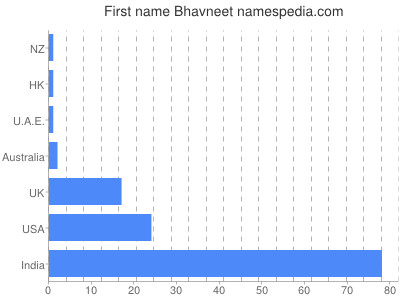 Given name Bhavneet