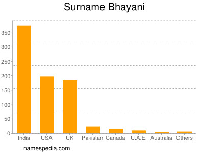 Surname Bhayani