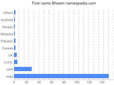 Given name Bheem