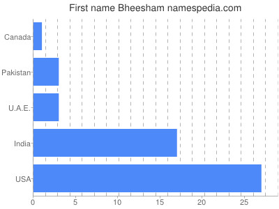 Given name Bheesham