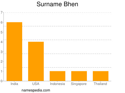 Surname Bhen