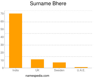 Surname Bhere
