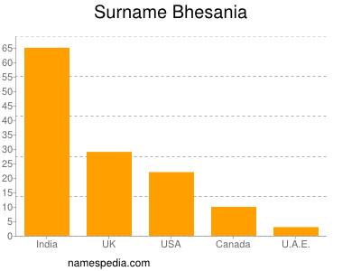 Surname Bhesania