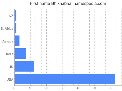 Given name Bhikhabhai