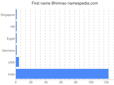 Given name Bhimrao