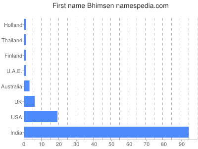 Given name Bhimsen