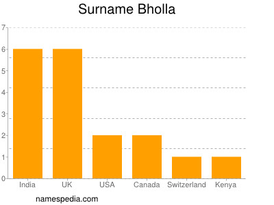 Surname Bholla