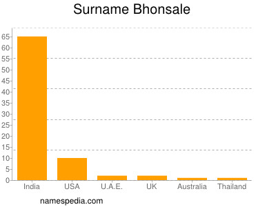 Surname Bhonsale