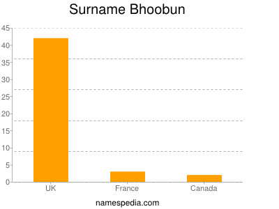 Surname Bhoobun