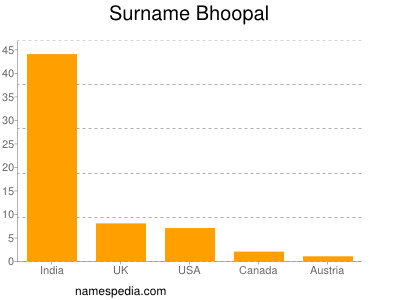 Surname Bhoopal