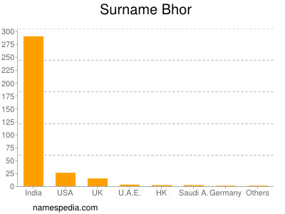Surname Bhor