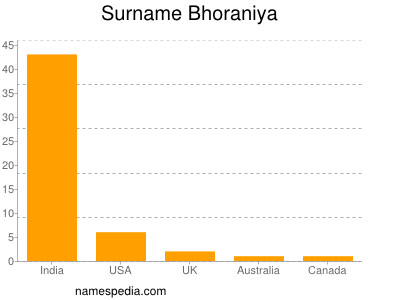Surname Bhoraniya