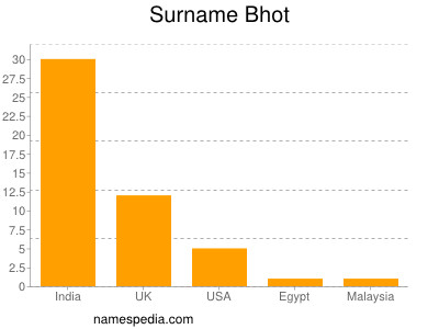 Surname Bhot