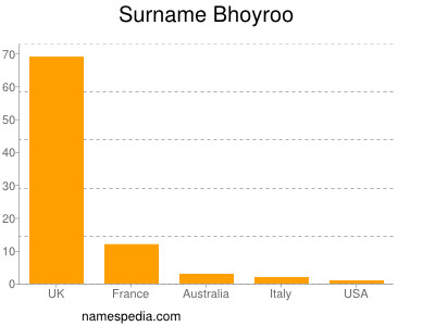 Surname Bhoyroo