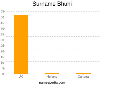 Surname Bhuhi