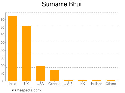 Surname Bhui