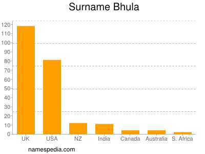 Surname Bhula