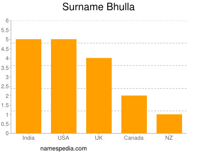 Surname Bhulla