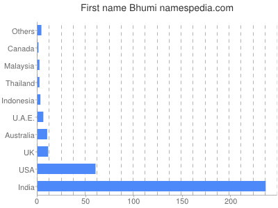 Given name Bhumi
