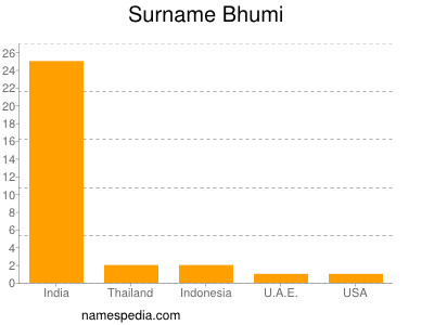 Surname Bhumi