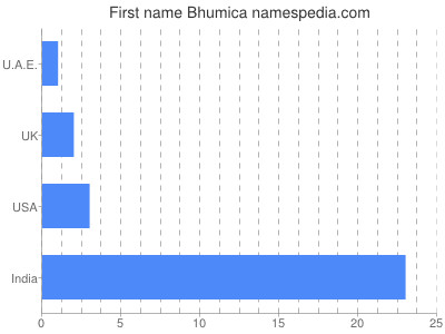 Given name Bhumica