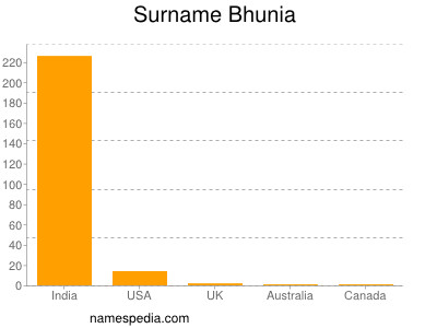 Surname Bhunia