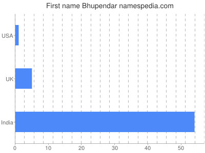 Given name Bhupendar